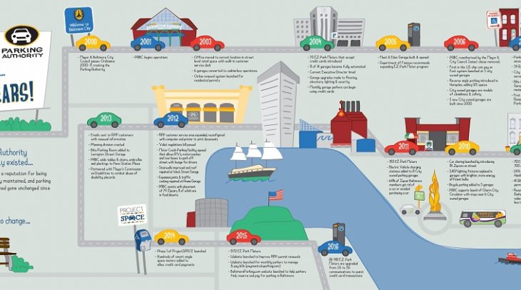 Timeline of PABC over last 15 years